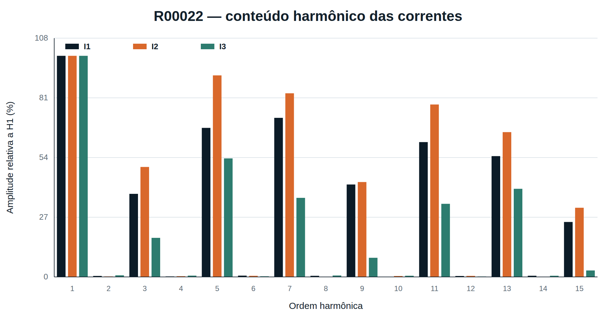 Amplitude das harmônicas de corrente H1 a H15, relativa à fundamental, nas três fases do ensaio R00022.
