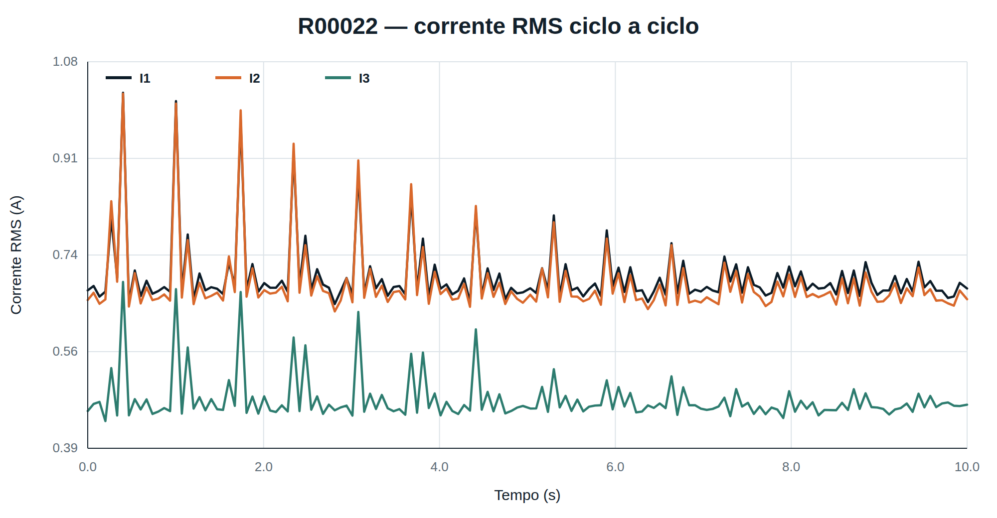 Corrente RMS por ciclo nas três fases do ensaio R00022 ao longo de 10 s.