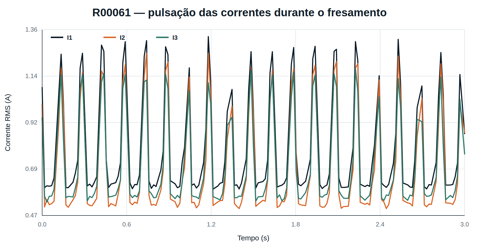 Corrente RMS por ciclo nas três fases durante o fresamento, com pulsos a cada cerca de 148 ms.