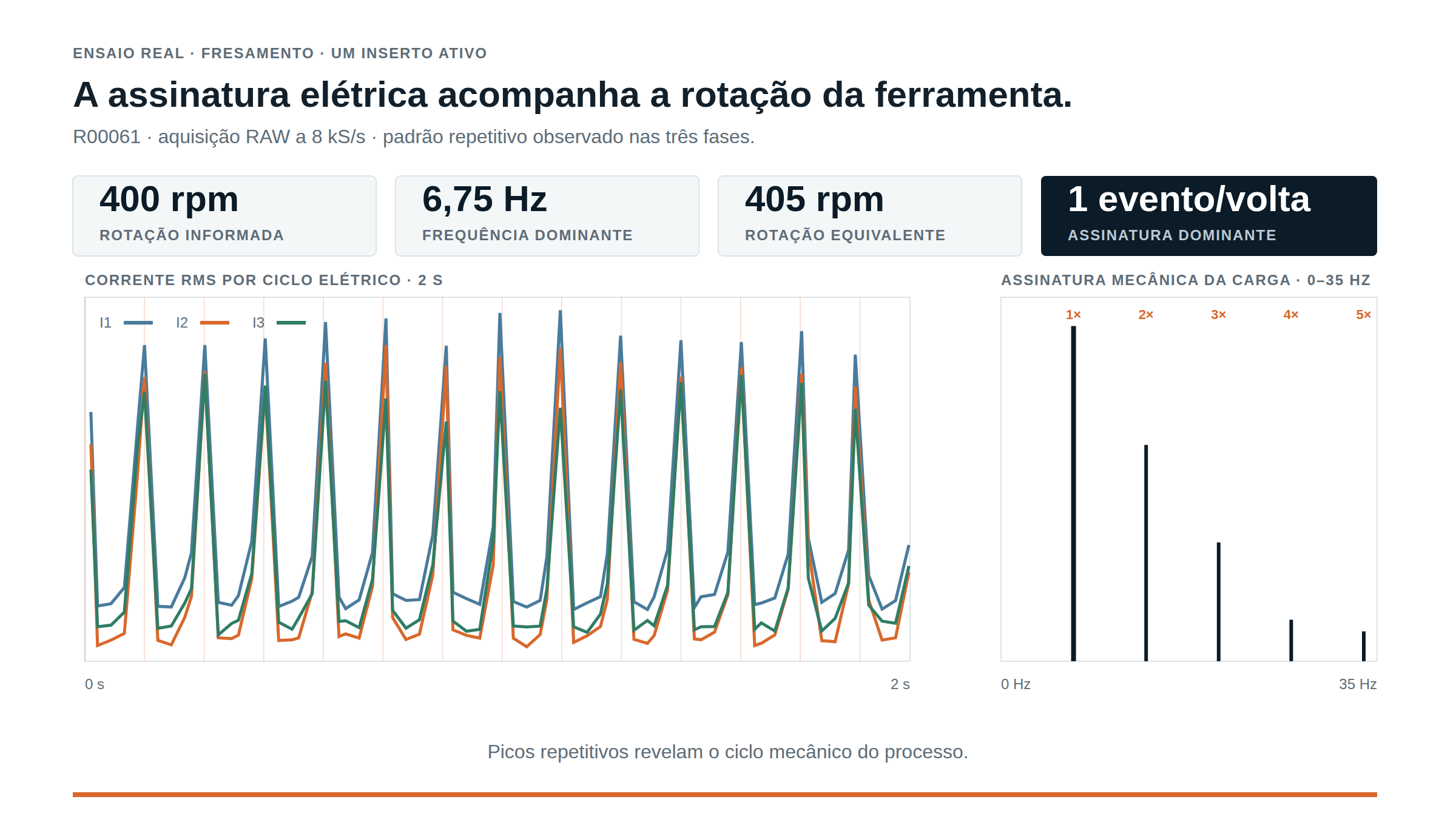 Resultado real do ensaio R00061: correntes RMS nas três fases e frequência dominante de 6,75 Hz, equivalente a cerca de 405 rpm.