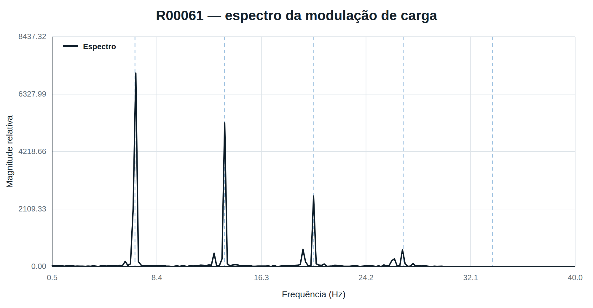 Espectro da modulação de carga com pico em 6,75 Hz e ordens 2x a 5x da frequência mecânica.